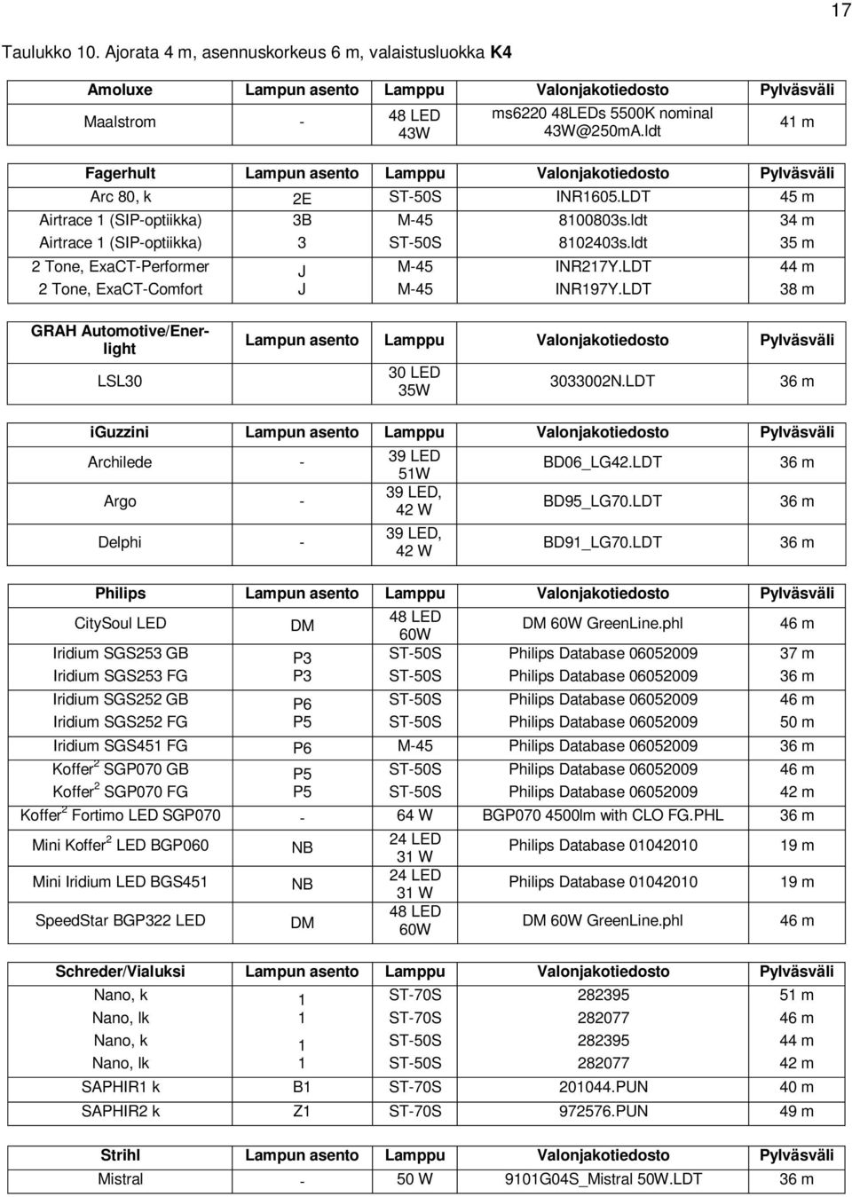 LDT 34 m 35 m 38 m GRAH Automotive/Enerlight LSL30 Lampun asento Lamppu Valonjakotiedosto Pylväsväli 30 LED 35W 3033002N.