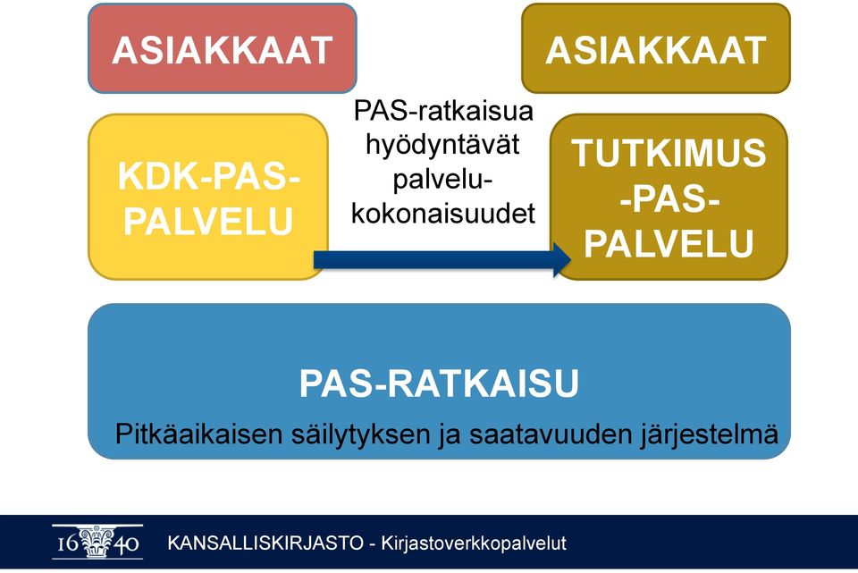 TUTKIMUS -PAS- PALVELU PAS-RATKAISU