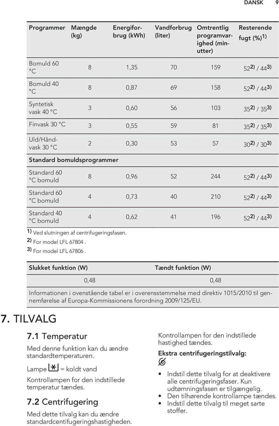 Standard 60 C bomuld Standard 40 C bomuld 8 0,96 52 244 52 2) / 44 3) 4 0,73 40 210 52 2) / 44 3) 4 0,62 41 196 52 2) / 44 3) 1) Ved slutningen af centrifugeringsfasen. 2) For model LFL 67804.