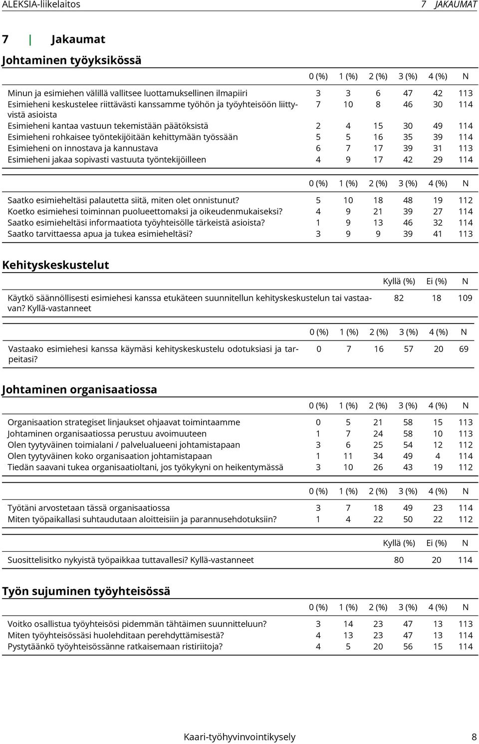 innostava ja kannustava 6 7 7 9 Esimieheni jakaa sopivasti vastuuta työntekijöilleen 9 7 9 (%) (%) (%) (%) (%) N Saatko esimieheltäsi palautetta siitä, miten olet onnistunut?