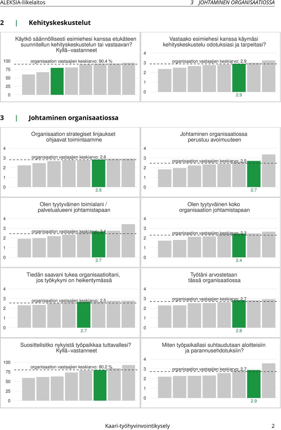 % organisaation vastaajien keskiarvo:.9.