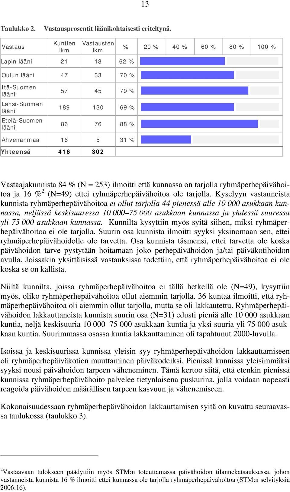 Ahvenanmaa 16 5 31 % Yhteensä 416 302 Vastaajakunnista 84 % (N = 253) ilmoitti että kunnassa on tarjolla ryhmäperhepäivähoitoa ja 16 % 2 (N=49) ettei ryhmäperhepäivähoitoa ole tarjolla.