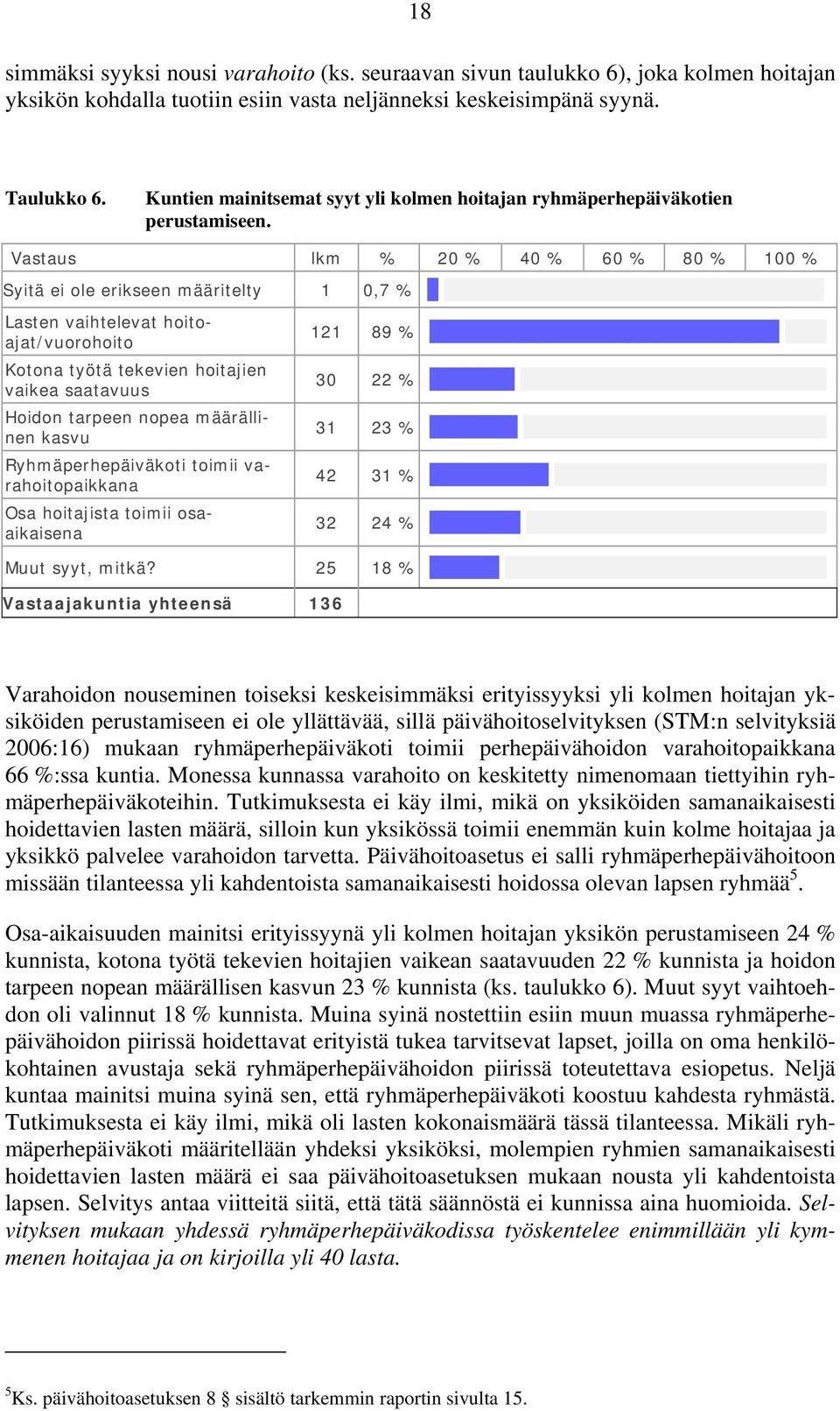 Vastaus lkm % 20 % 40 % 60 % 80 % 100 % Syitä ei ole erikseen määritelty 1 0,7 % Lasten vaihtelevat hoitoajat/vuorohoito Kotona työtä tekevien hoitajien vaikea saatavuus Hoidon tarpeen nopea
