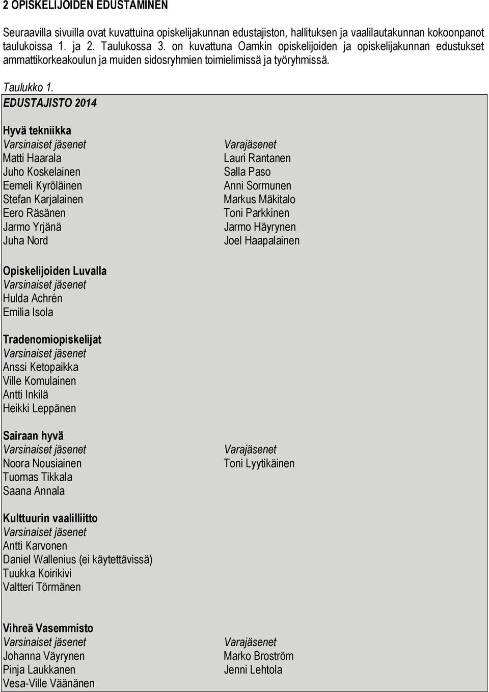 EDUSTAJISTO 2014 Hyvä tekniikka Varsinaiset jäsenet Matti Haarala Juho Koskelainen Eemeli Kyröläinen Stefan Karjalainen Eero Räsänen Jarmo Yrjänä Juha Nord Varajäsenet Lauri Rantanen Salla Paso Anni