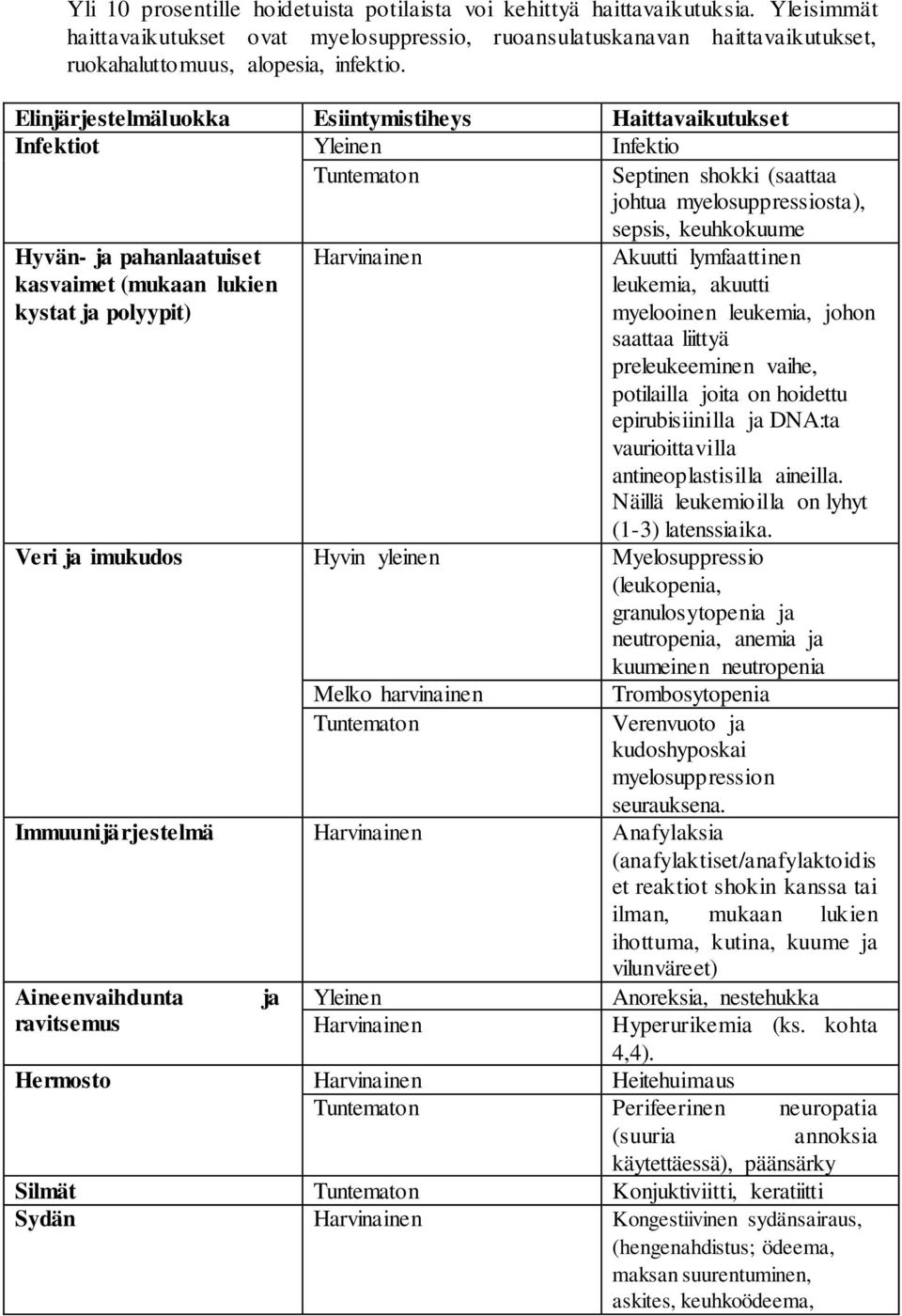 Elinjärjestelmäluokka Esiintymistiheys Haittavaikutukset Infektiot Yleinen Infektio Tuntematon Septinen shokki (saattaa johtua myelosuppressiosta), sepsis, keuhkokuume Hyvän- ja pahanlaatuiset