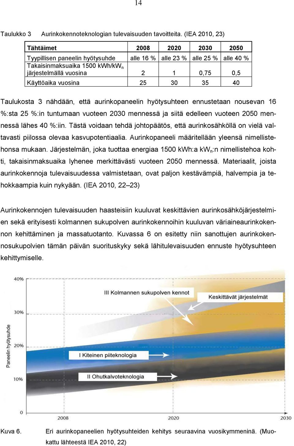 vuosina 25 30 35 40 Taulukosta 3 nähdään, että aurinkopaneelin hyötysuhteen ennustetaan nousevan 16 %:sta 25 %:in tuntumaan vuoteen 2030 mennessä ja siitä edelleen vuoteen 2050 mennessä lähes 40