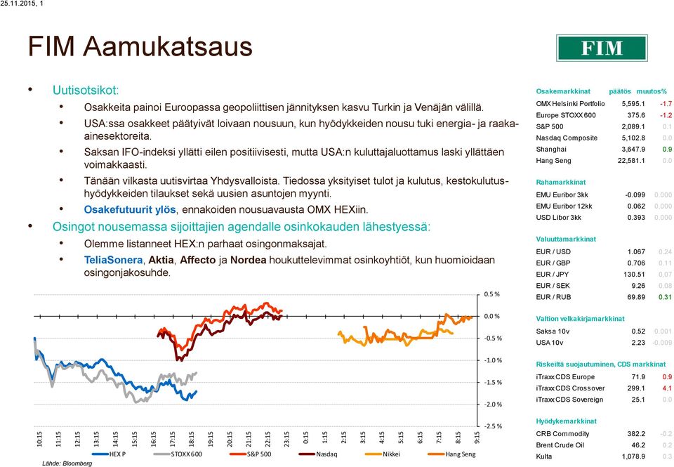 geopoliittisen jännityksen kasvu Turkin ja Venäjän välillä. USA:ssa osakkeet päätyivät loivaan nousuun, kun hyödykkeiden nousu tuki energia- ja raakaainesektoreita.