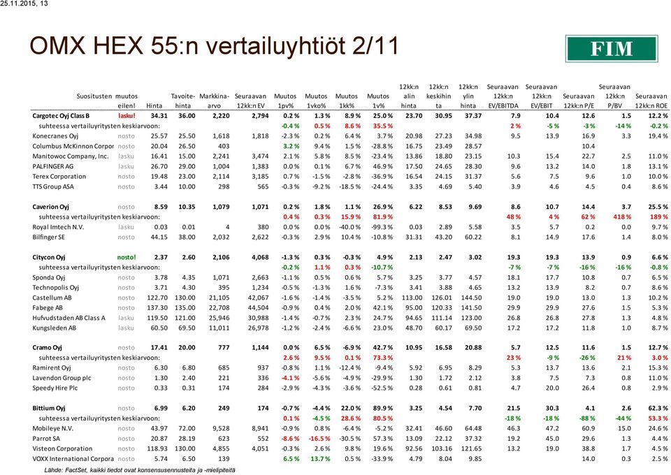 2 % Konecranes Oyj nosto 25.57 25.50 1,618 1,818-2.3 % 0.2 % 6.4 % 3.7 % 20.98 27.23 34.98 9.5 13.9 16.9 3.3 19.4 % Columbus McKinnon Corporation nosto 20.04 26.50 403 3.2 % 9.4 % 1.5 % -28.8 % 16.
