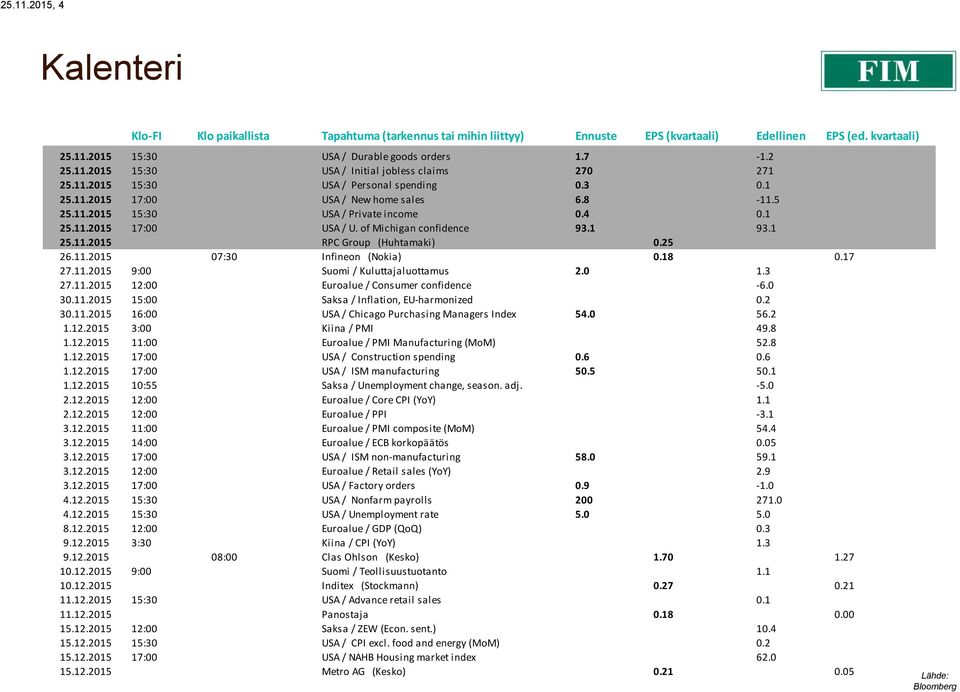 1 25.11.2015 RPC Group (Huhtamaki) 0.25 26.11.2015 07:30 Infineon (Nokia) 0.18 0.17 27.11.2015 9:00 Suomi / Kuluttajaluottamus 2.0 1.3 27.11.2015 12:00 Euroalue / Consumer confidence -6.0 30.11.2015 15:00 Saksa / Inflation, EU-harmonized 0.