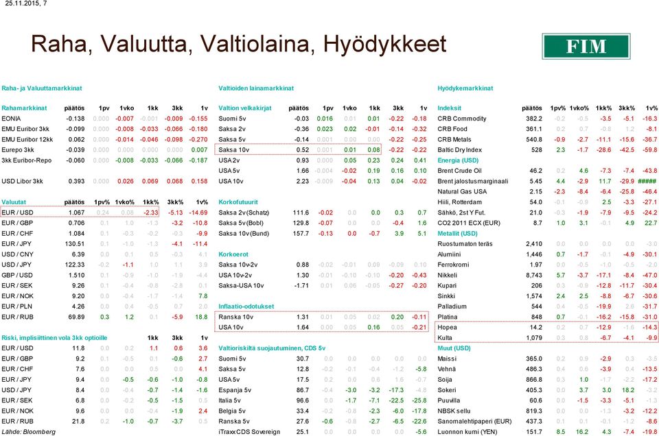 3kk 1v Indeksit päätös 1pv% 1vko% 1kk% 3kk% 1v% EONIA -0.138 0.000-0.007-0.001-0.009-0.155 Suomi 5v -0.03 0.016 0.01 0.01-0.22-0.18 CRB Commodity 382.2-0.2-0.5-3.5-5.1-16.3 EMU Euribor 3kk -0.099 0.