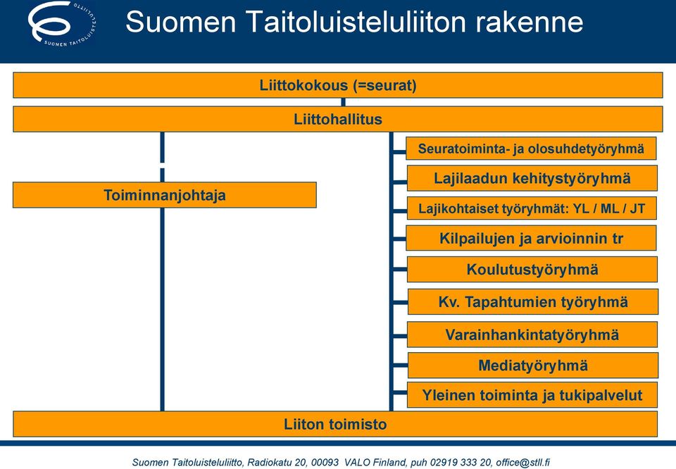 Tapahtumien työryhmä Varainhankintatyöryhmä Mediatyöryhmä Yleinen toiminta ja tukipalvelut Liiton toimisto Suomen Taitoluisteluliitto, Suomen