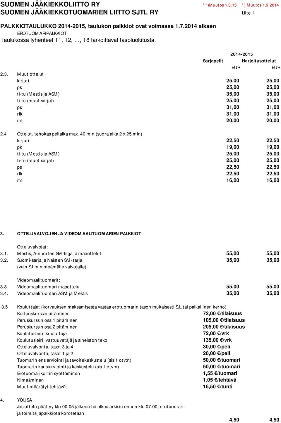 40 min (suora aika 2 x 25 min) kirjuri 22,50 22,50 pk 19,00 19,00 ti-tu (Mestis ja ASM) 25,00 25,00 ti-tu (muut sarjat) 25,00 25,00 ps 22,50 22,50 rlk 22,50 22,50 mt 16,00 16,00 3.