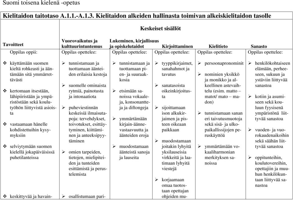 Kirjoittaminen Kielitieto Sanasto Oppilas opettelee: Oppilas opettelee: Oppilas opettelee: Oppilas opettelee: Oppilas opettelee: käyttämään suomen kieltä rohkeasti ja ääntämään sitä ymmärrettävästi