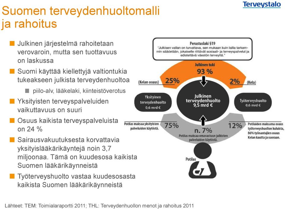 kaikista terveyspalveluista on 24 % Sairausvakuutuksesta korvattavia yksityislääkärikäyntejä noin 3,7 miljoonaa.