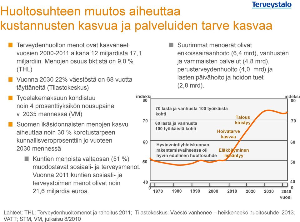 2035 mennessä (VM) Suomen ikäsidonnaisten menojen kasvu aiheuttaa noin 30 % korotustarpeen kunnallisveroprosenttiin jo vuoteen 2030 mennessä Kuntien menoista valtaosan (51 %) muodostavat sosiaali- ja