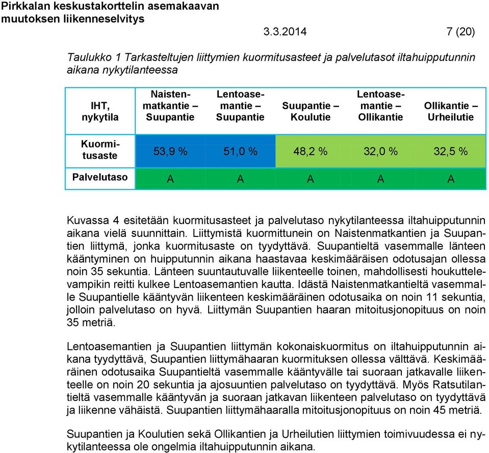 Koulutie Lentoasemantie Ollikantie Ollikantie Urheilutie Kuormitusaste 53,9 % 51,0 % 48,2 % 32,0 % 32,5 % Palvelutaso A A A A A Kuvassa 4 esitetään kuormitusasteet ja palvelutaso nykytilanteessa