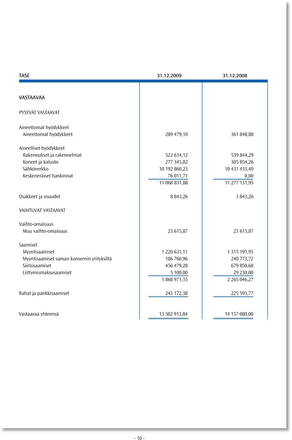 2008 VASTAAVAA PYSYVÄT VASTAAVAT Aineettomat hyödykkeet Aineettomat hyödykkeet 289 479,10 361 848,88 Aineelliset hyödykkeet Rakennukset ja rakennelmat 522 614,12 539 844,29 Koneet ja kalusto