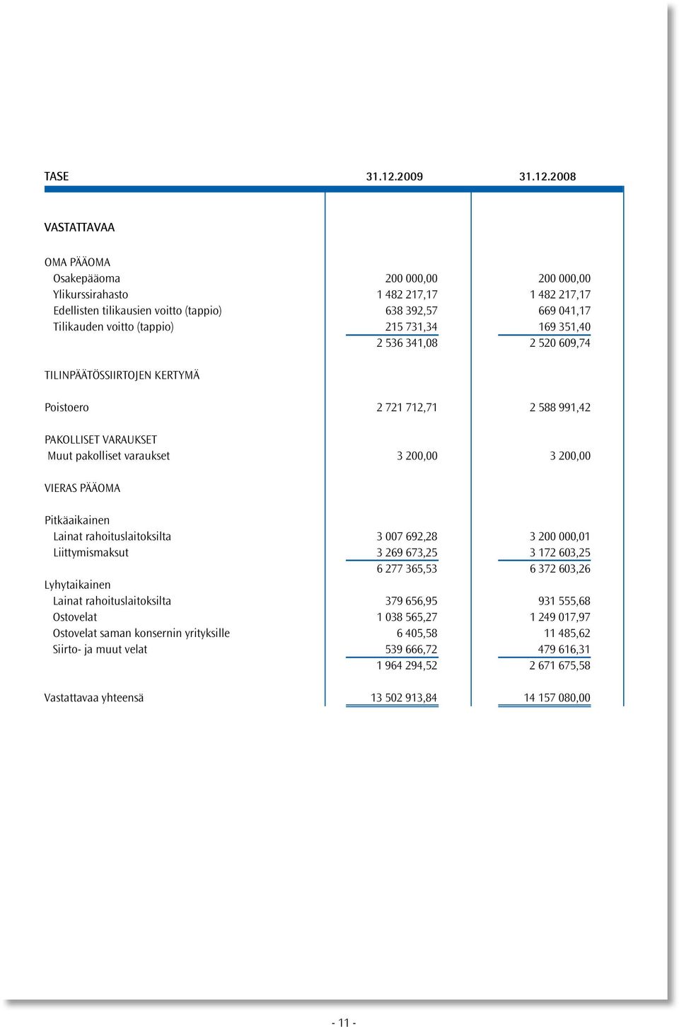 2008 VASTATTAVAA OMA PÄÄOMA Osakepääoma 200 000,00 200 000,00 Ylikurssirahasto 1 482 217,17 1 482 217,17 Edellisten tilikausien voitto (tappio) 638 392,57 669 041,17 Tilikauden voitto (tappio) 215