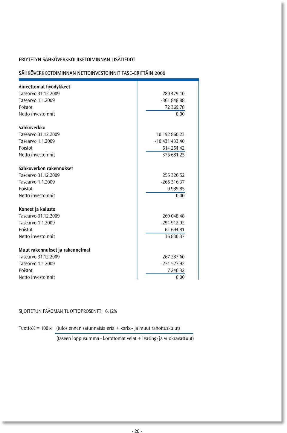 12.2009 255 326,52 Tasearvo 1.1.2009-265 316,37 Poistot 9 989,85 Netto investoinnit 0,00 Koneet ja kalusto Tasearvo 31.12.2009 269 048,48 Tasearvo 1.1.2009-294 912,92 Poistot 61 694,81 Netto investoinnit 35 830,37 Muut rakennukset ja rakennelmat Tasearvo 31.