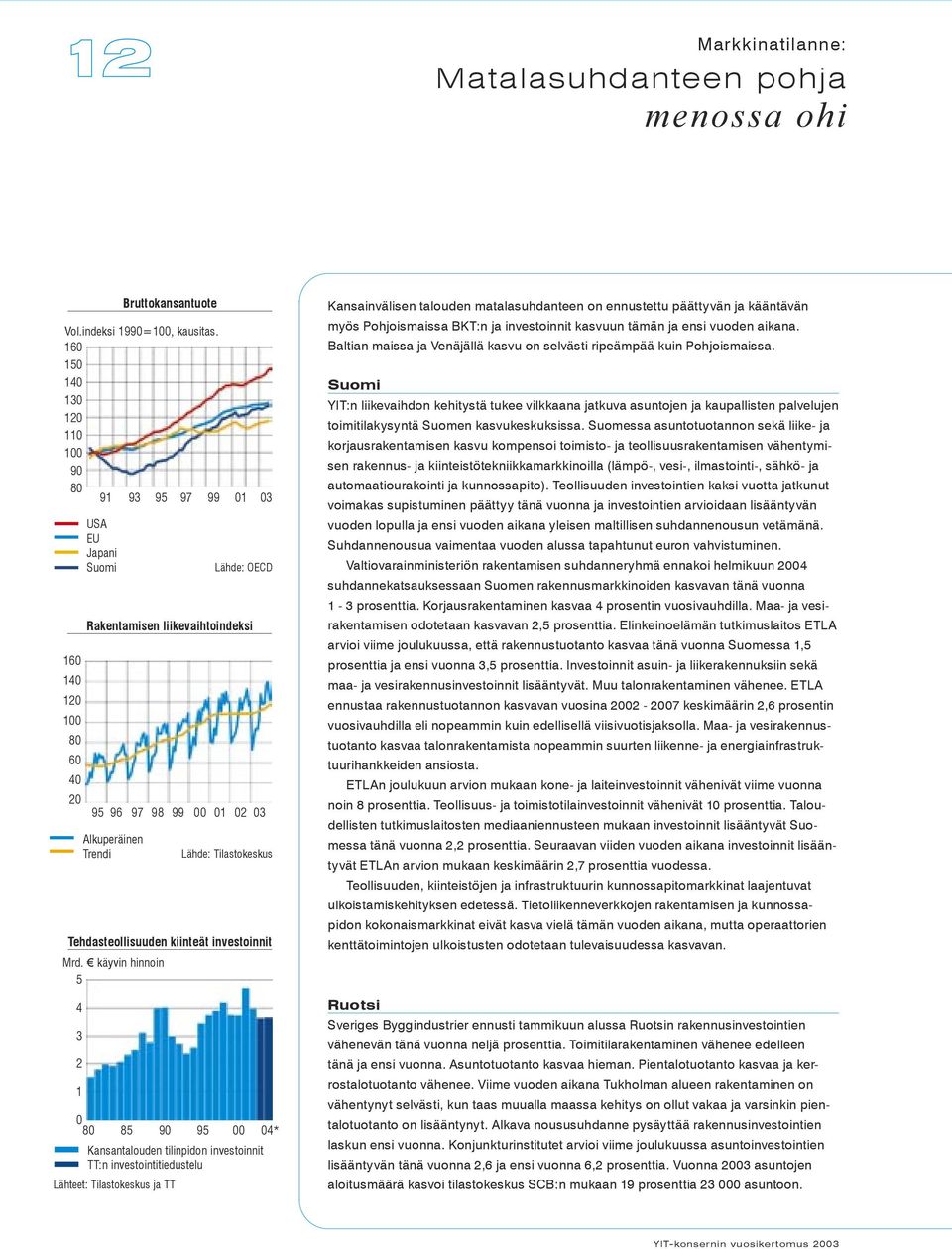 Tilastokeskus ja TT Lähde: OECD Rakentamisen liikevaihtoindeksi 20 95 96 97 98 99 00 01 02 03 Alkuperäinen Trendi Lähde: Tilastokeskus Kansainvälisen talouden matalasuhdanteen on ennustettu päättyvän