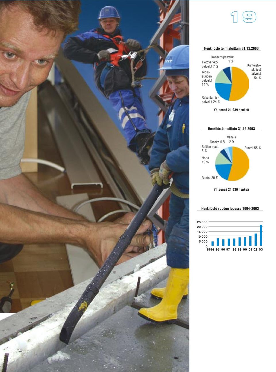 Rakentamispalvelut 24 % Yhteensä 21 939 henkeä Henkilöstö maittain 31.12.