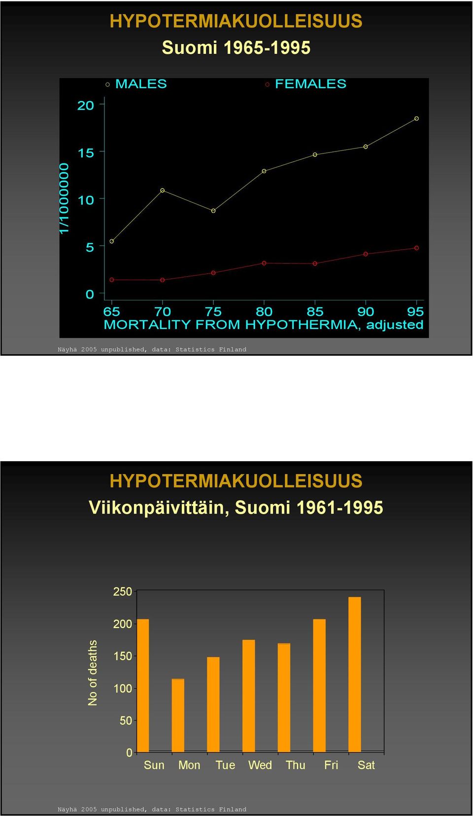 Finland HYPOTERMIAKUOLLEISUUS Viikonpäivittäin, Suomi 96-995 250 200 No of deaths 50