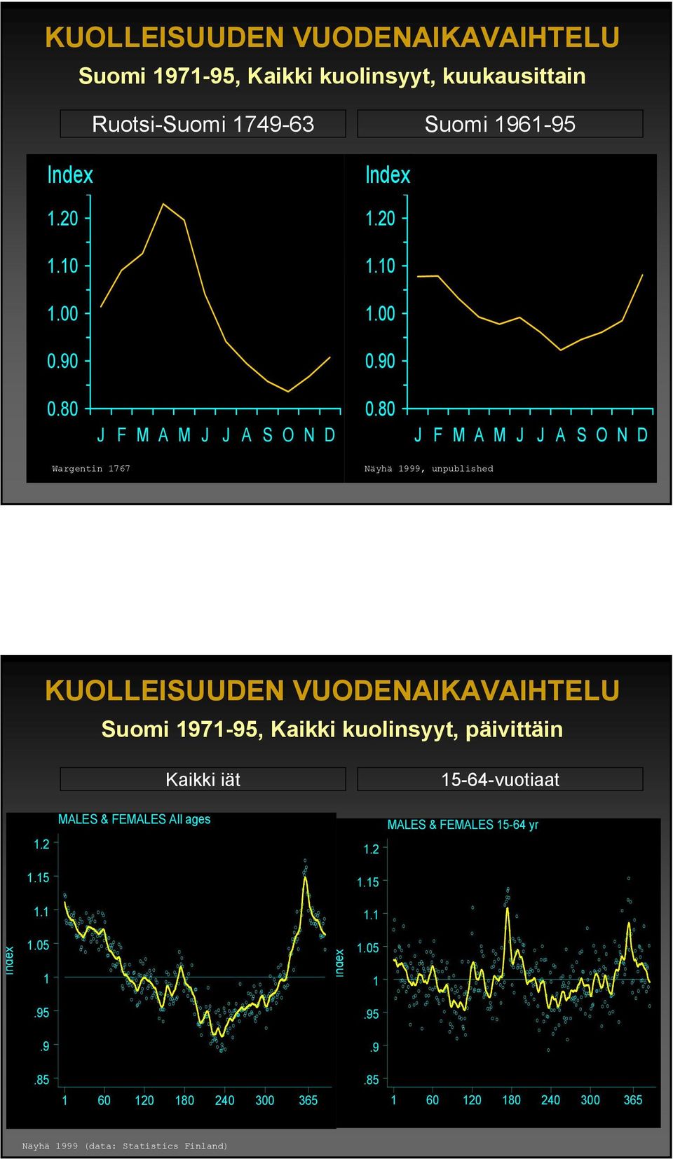 80 J F M A M J J A S O N D Wargentin 767 Näyhä 999, unpublished KUOLLEISUUDEN VUODENAIKAVAIHTELU Suomi 97-95, Kaikki