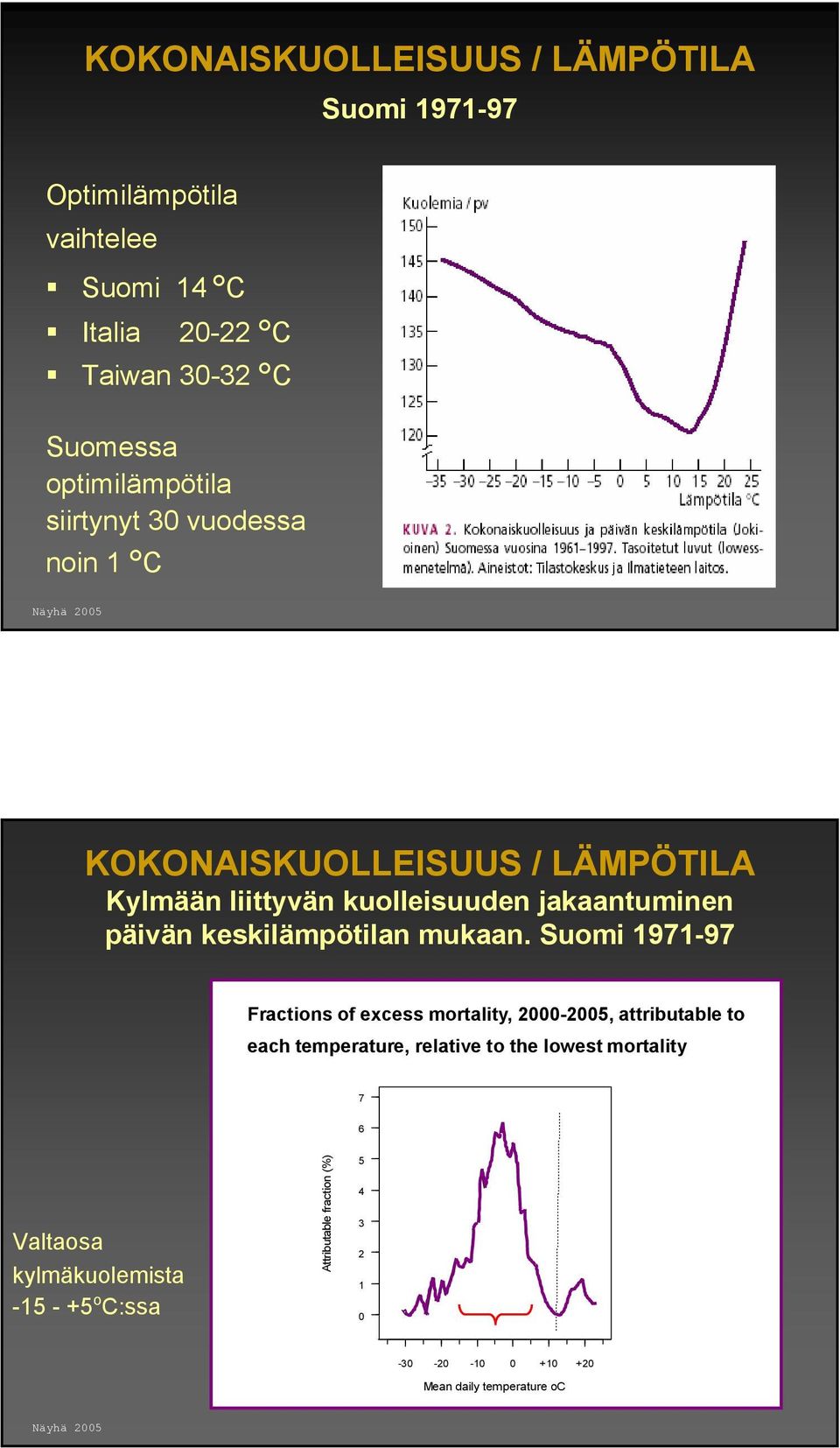 keskilämpötilan mukaan.