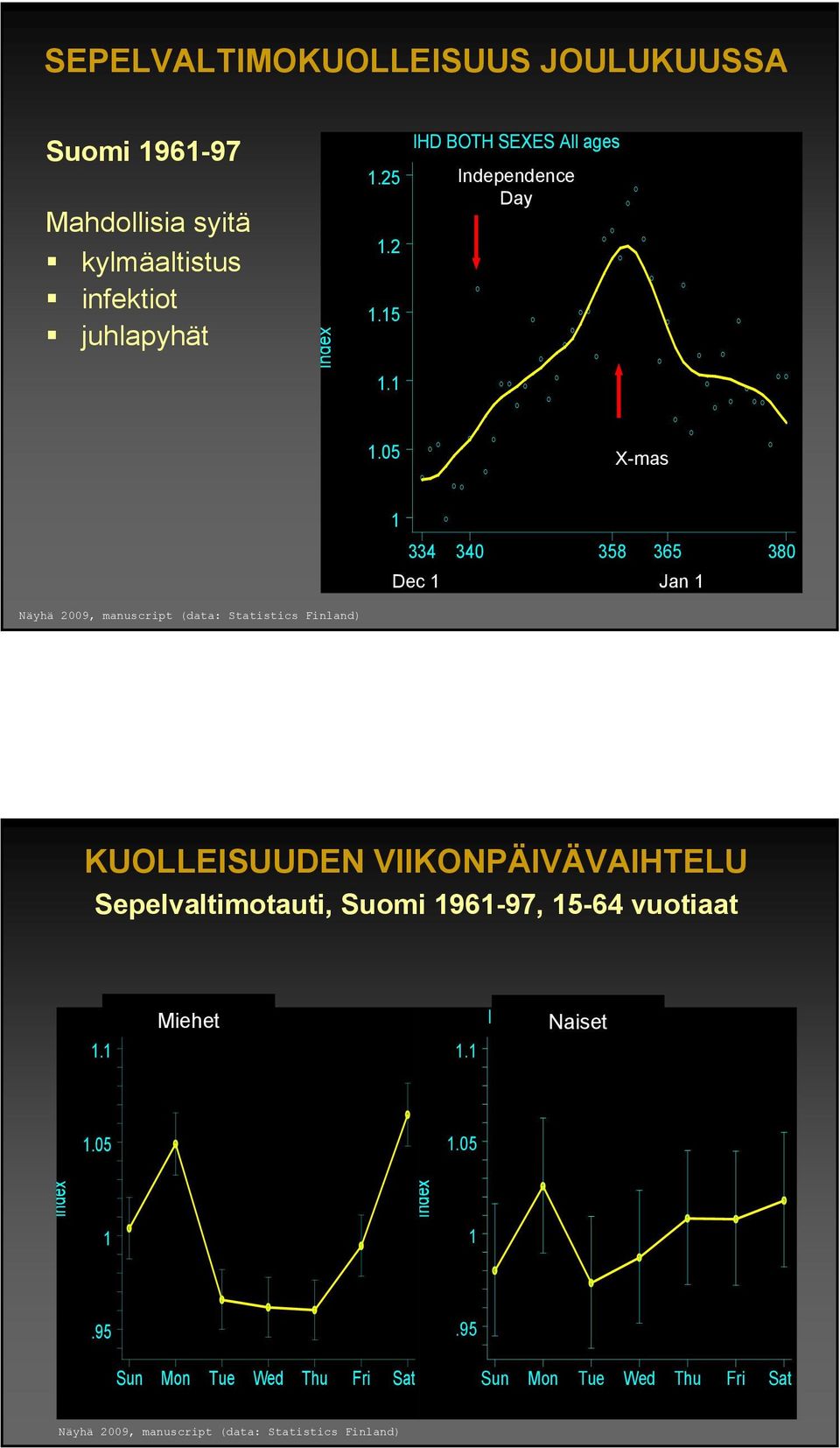 .05 X-mas 334 340 358 365 380 Dec Jan Näyhä 2009, manuscript (data: Statistics Finland) KUOLLEISUUDEN VIIKONPÄIVÄVAIHTELU