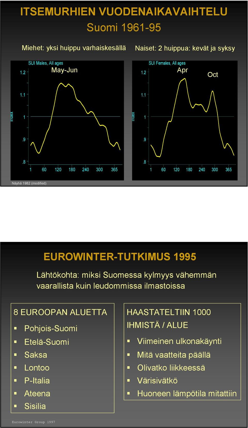 8 60 20 80 240 300 365 Näyhä 982 (modified) EUROWINTER-TUTKIMUS 995 Lähtökohta: miksi Suomessa kylmyys vähemmän vaarallista kuin leudommissa