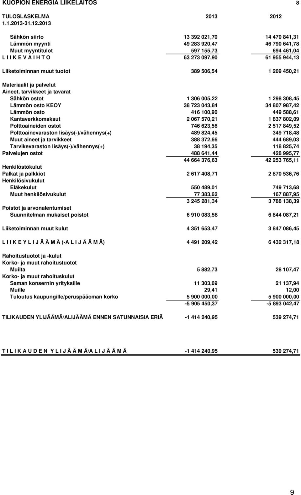 2013 Sähkön siirto 13 392 021,70 14 470 841,31 Lämmön myynti 49 283 920,47 46 790 641,78 Muut myyntitulot 597 155,73 694 461,04 L I I K E V A I H T O 63 273 097,90 61 955 944,13 Liiketoiminnan muut