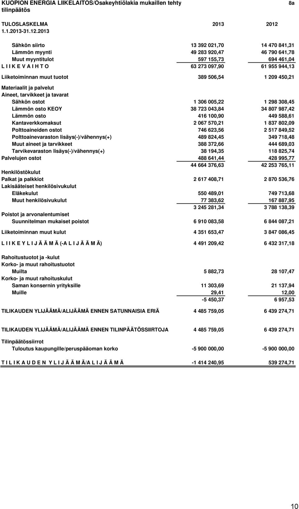 2013 Sähkön siirto 13 392 021,70 14 470 841,31 Lämmön myynti 49 283 920,47 46 790 641,78 Muut myyntitulot 597 155,73 694 461,04 L I I K E V A I H T O 63 273 097,90 61 955 944,13 Liiketoiminnan muut