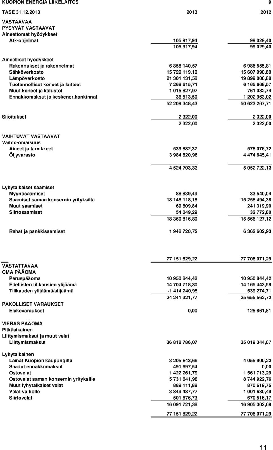 Sähköverkosto 15 729 119,10 15 607 990,69 Lämpöverkosto 21 301 131,58 19 899 006,88 Tuotannolliset koneet ja laitteet 7 268 615,71 6 165 668,57 Muut koneet ja kalustot 1 015 827,97 761 082,74