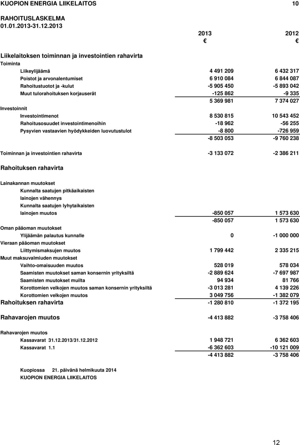 042 Muut tulorahoituksen korjauserät -125 862-9 335 5 369 981 7 374 027 Investoinnit Investointimenot 8 530 815 10 543 452 Rahoitusosuudet investointimenoihin -18 962-56 255 Pysyvien vastaavien