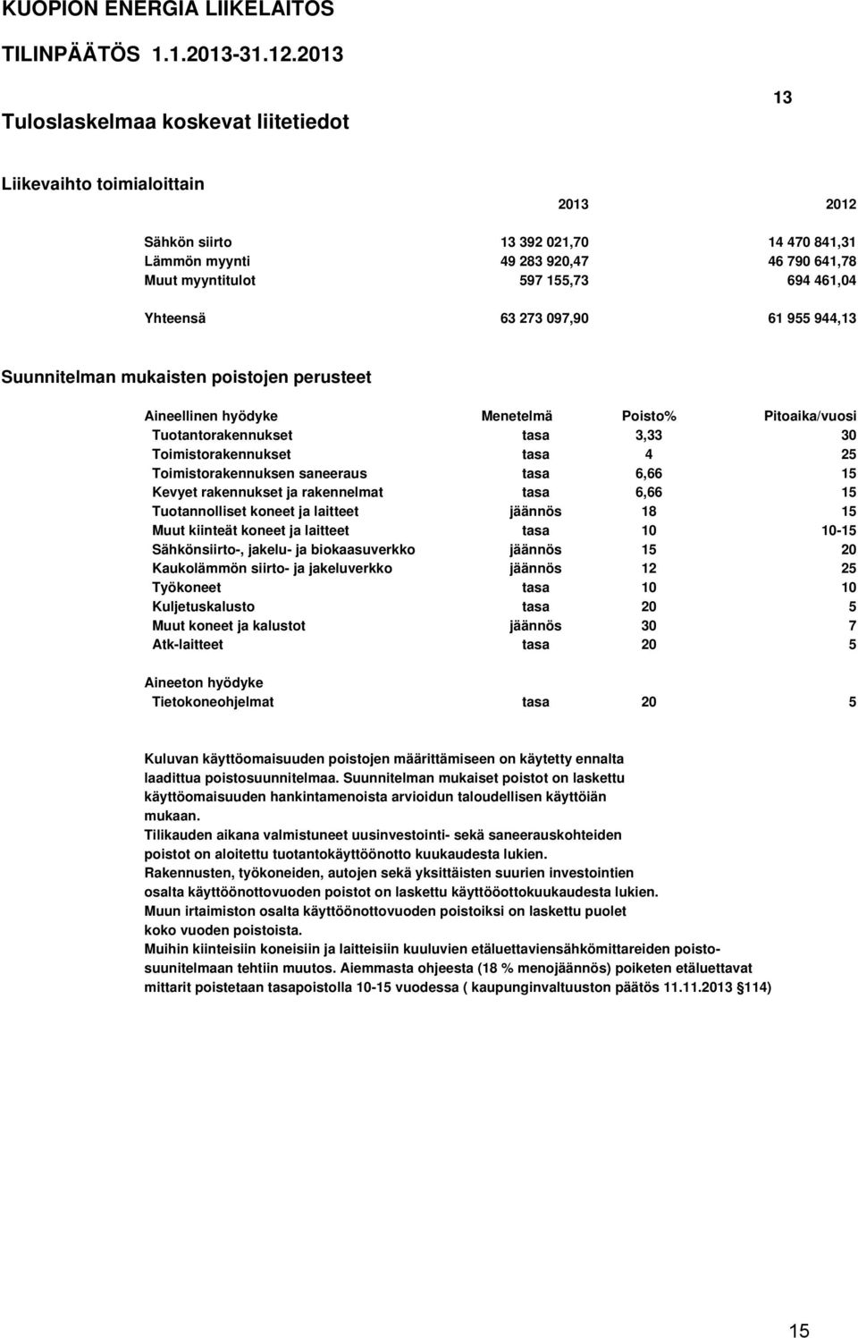 461,04 Yhteensä 63 273 097,90 61 955 944,13 Suunnitelman mukaisten poistojen perusteet Aineellinen hyödyke Menetelmä Poisto% Pitoaika/vuosi Tuotantorakennukset tasa 3,33 30 Toimistorakennukset tasa 4