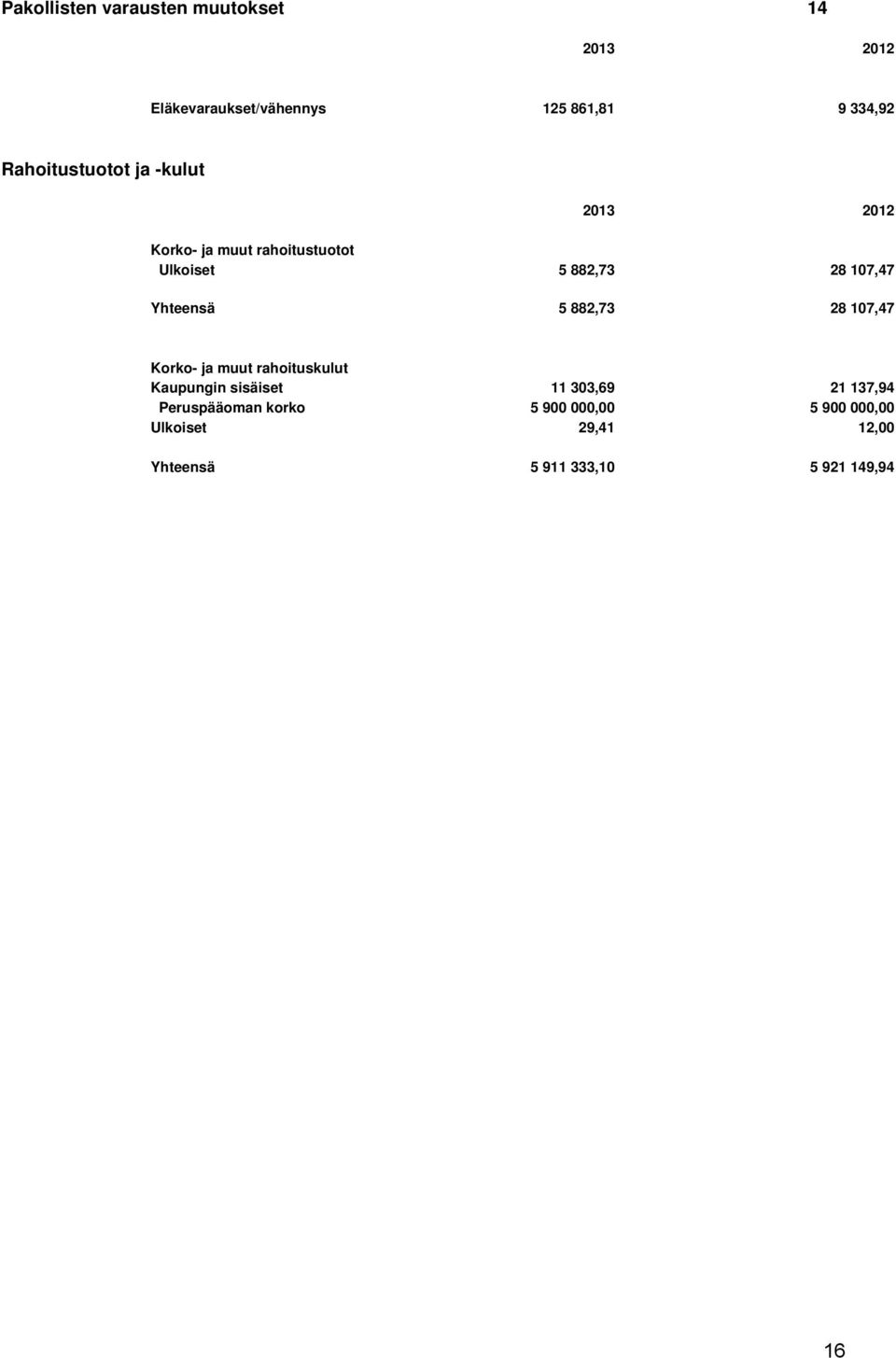 Yhteensä 5 882,73 28 107,47 Korko- ja muut rahoituskulut Kaupungin sisäiset 11 303,69 21 137,94