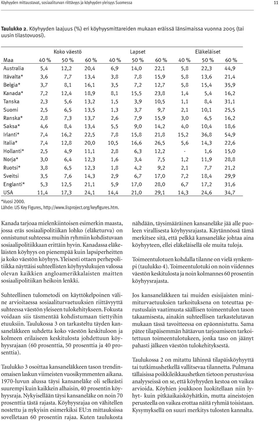 Koko väestö Lapset Eläkeläiset Maa 40 % 50 % 60 % 40 % 50 % 60 % 40 % 50 % 60 % Australia 5,4 12,2 20,4 6,9 14,0 22,1 5,8 22,3 44,9 Itävalta* 3,6 7,7 13,4 3,8 7,8 15,9 5,8 13,6 21,4 Belgia* 3,7 8,1