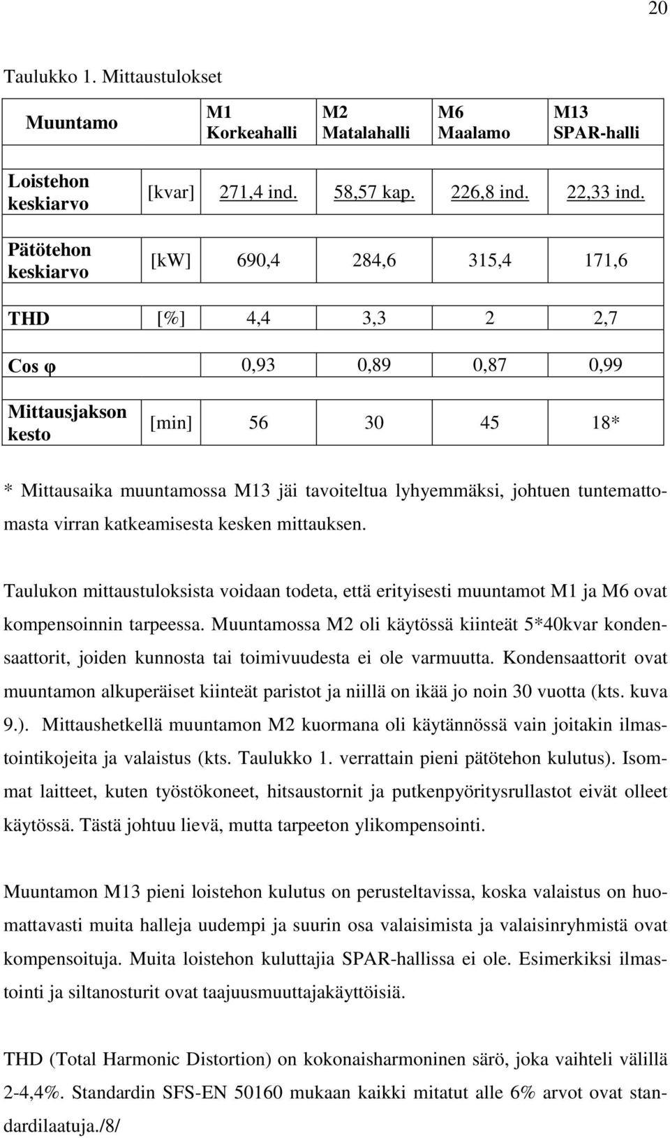 virran katkeamisesta kesken mittauksen. Taulukon mittaustuloksista voidaan todeta, että erityisesti muuntamot M1 ja M6 ovat kompensoinnin tarpeessa.