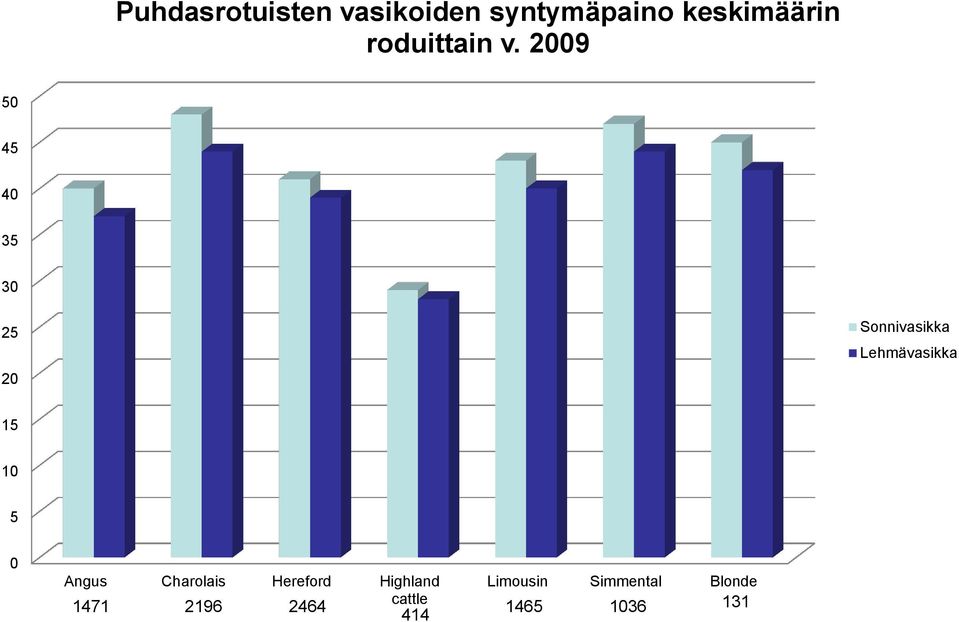 2009 50 45 40 35 30 25 20 Sonnivasikka Lehmävasikka 15