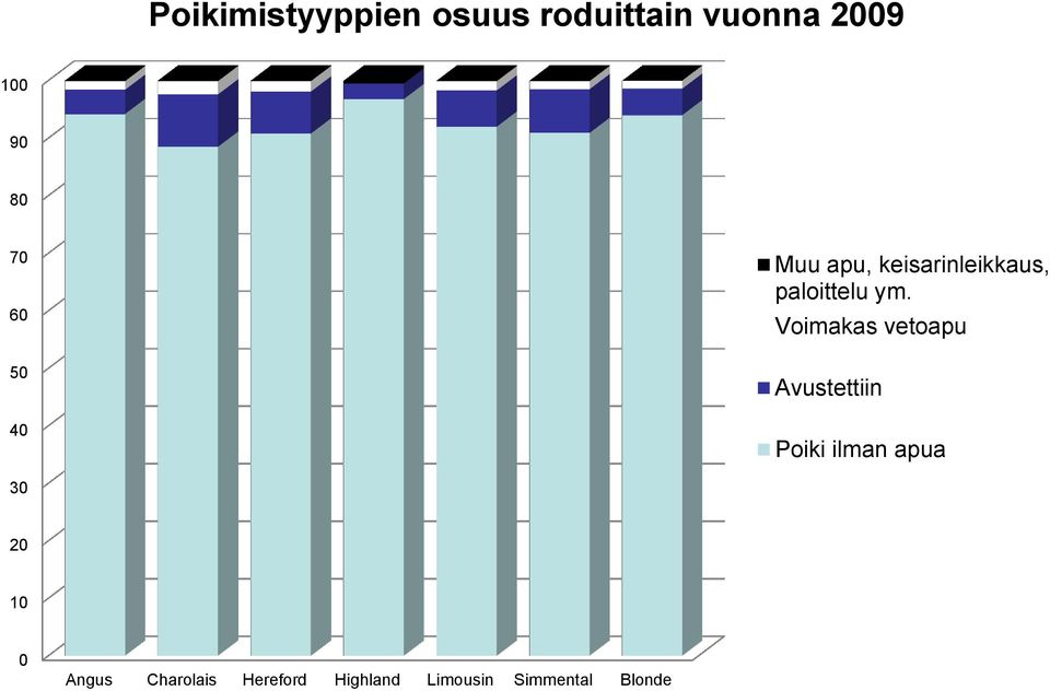 Voimakas vetoapu Avustettiin Poiki ilman apua 30 20 10 0