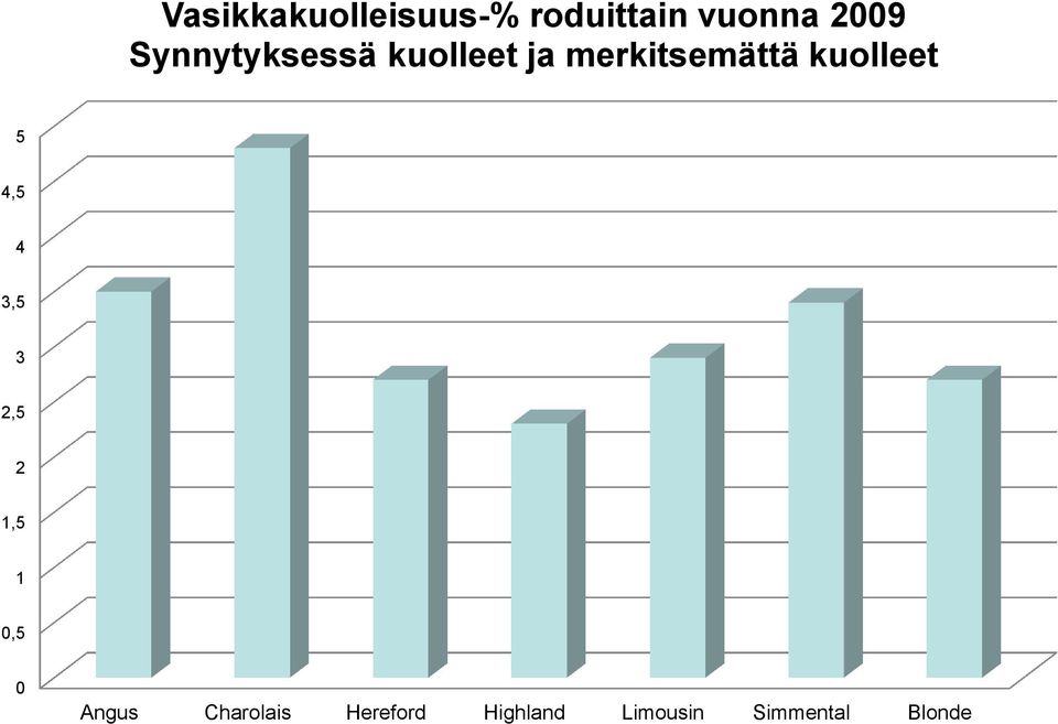 kuolleet 5 4,5 4 3,5 3 2,5 2 1,5 1 0,5 0