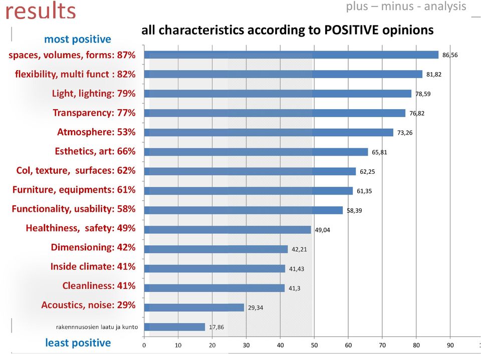 texture, surfaces: 62% väri, tekstuuri, pinnat Furniture, equipments: 61% kalusteet, varusteet, laitteet Functionality, usability: 58% toimivuus, käyttö, käytettävyys Healthiness, safety: 49%