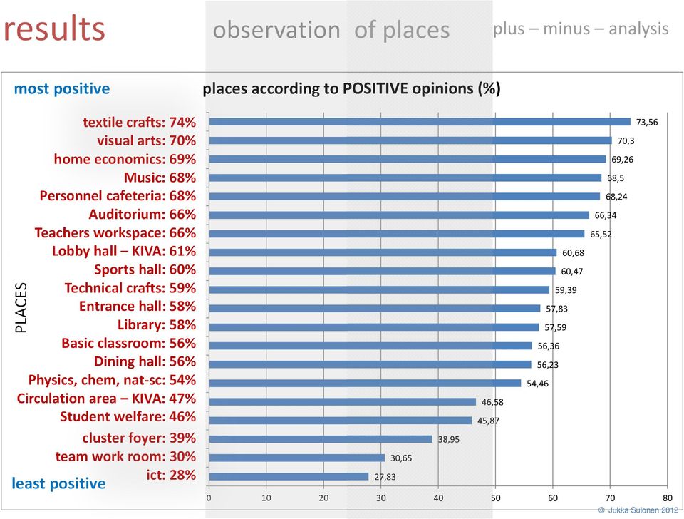 hall: 56% Physics, chem, nat-sc: 54% Circulation area KIVA: 47% Student welfare: 46% cluster foyer: 39% team work room: 30% ict: 28% 164 Tekstiilityö 161 Kuvataide 162 Kotitalous 167 Musiikki,