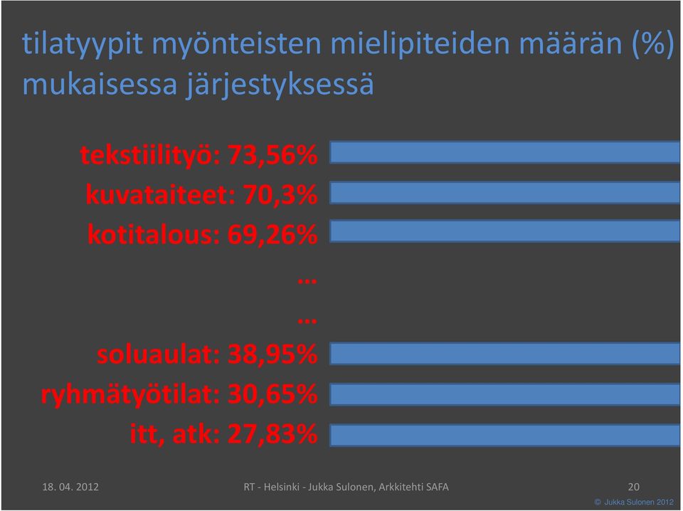 kotitalous: 69,26% soluaulat: 38,95% ryhmätyötilat: 30,65%