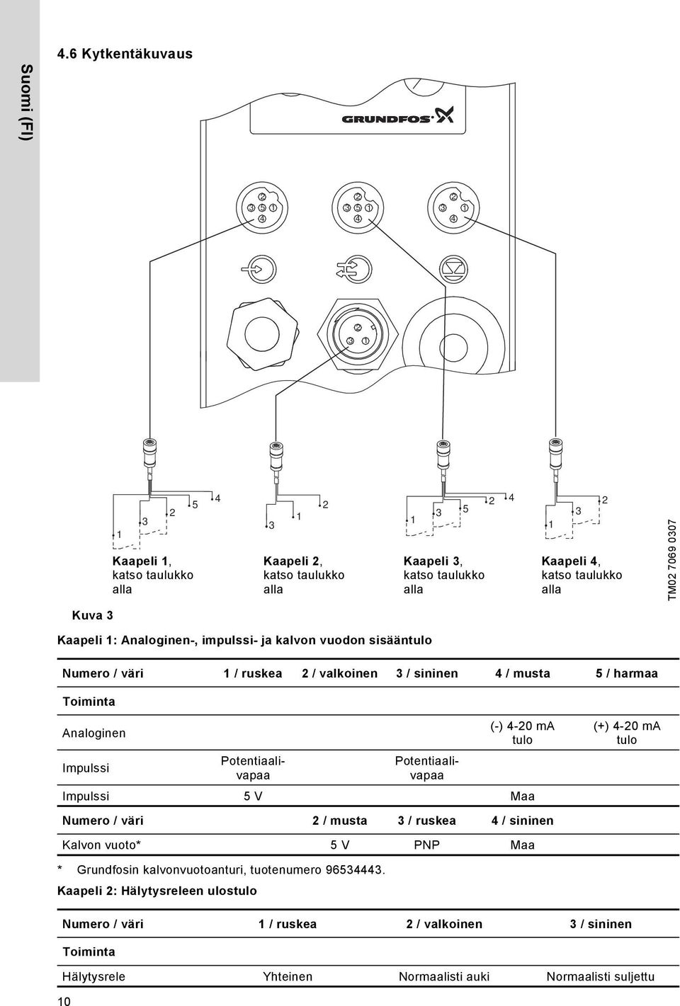 taulukko alla TM02 7069 0307 Kuva 3 Kaapeli 1: Analoginen-, impulssi- ja kalvon vuodon sisääntulo Numero / väri 1 / ruskea 2 / valkoinen 3 / sininen 4 / musta 5 / harmaa Toiminta Analoginen