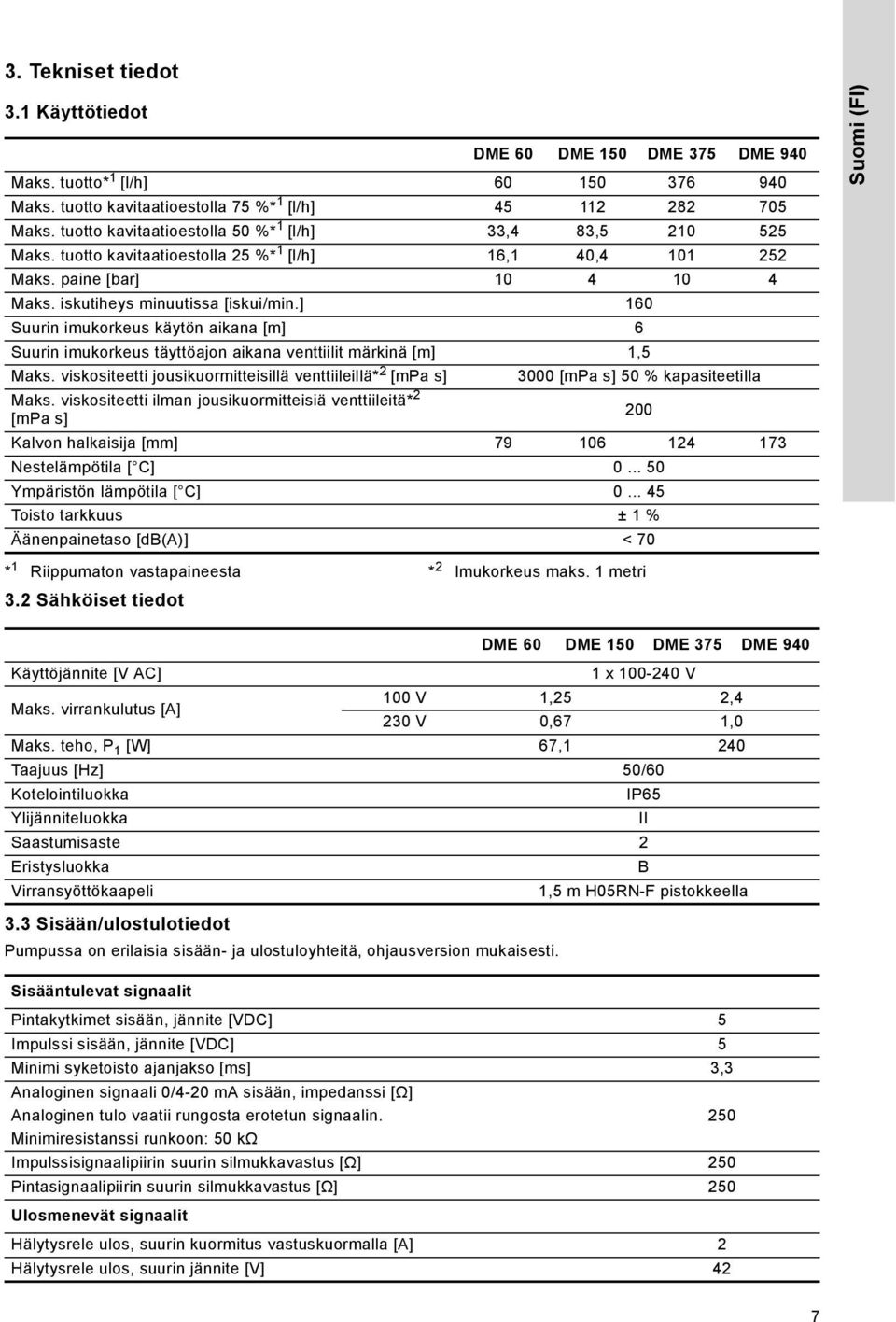 ] 160 Suurin imukorkeus käytön aikana [m] 6 Suurin imukorkeus täyttöajon aikana venttiilit märkinä [m] 1,5 Maks.