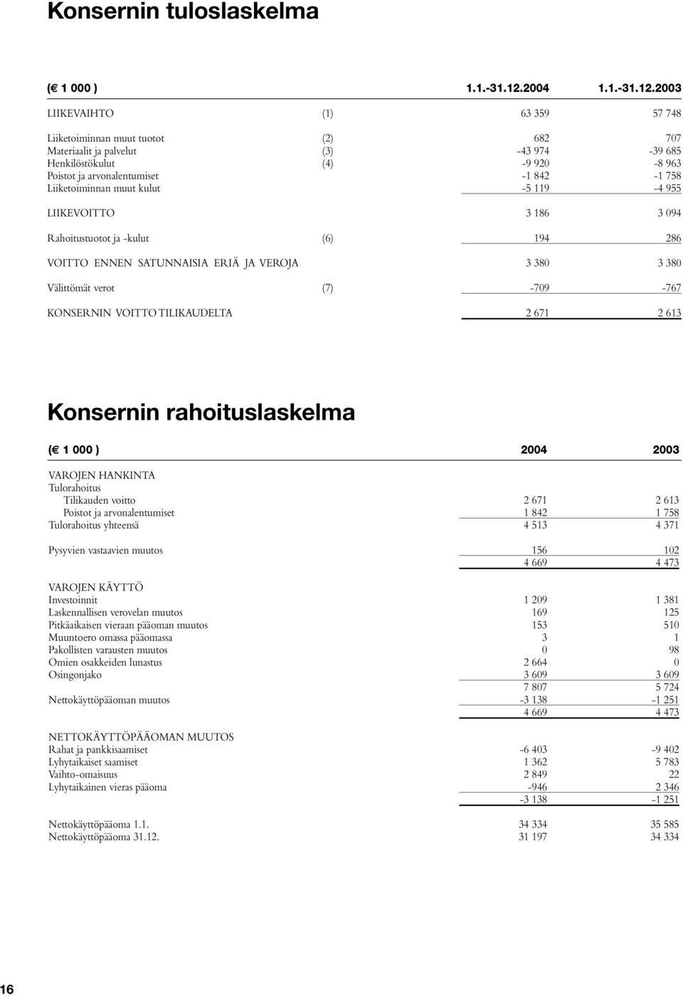 2003 LIIKEVAIHTO (1) 63 359 57 748 Liiketoiminnan muut tuotot (2) 682 707 Materiaalit ja palvelut (3) -43 974-39 685 Henkilöstökulut (4) -9 920-8 963 Poistot ja arvonalentumiset -1 842-1 758