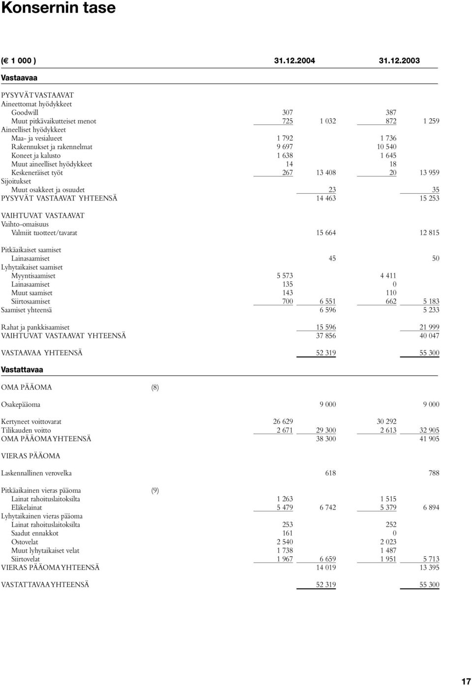 2003 Vastaavaa PYSYVÄT VASTAAVAT Aineettomat hyödykkeet Goodwill 307 387 Muut pitkävaikutteiset menot 725 1 032 872 1 259 Aineelliset hyödykkeet Maa- ja vesialueet 1 792 1 736 Rakennukset ja