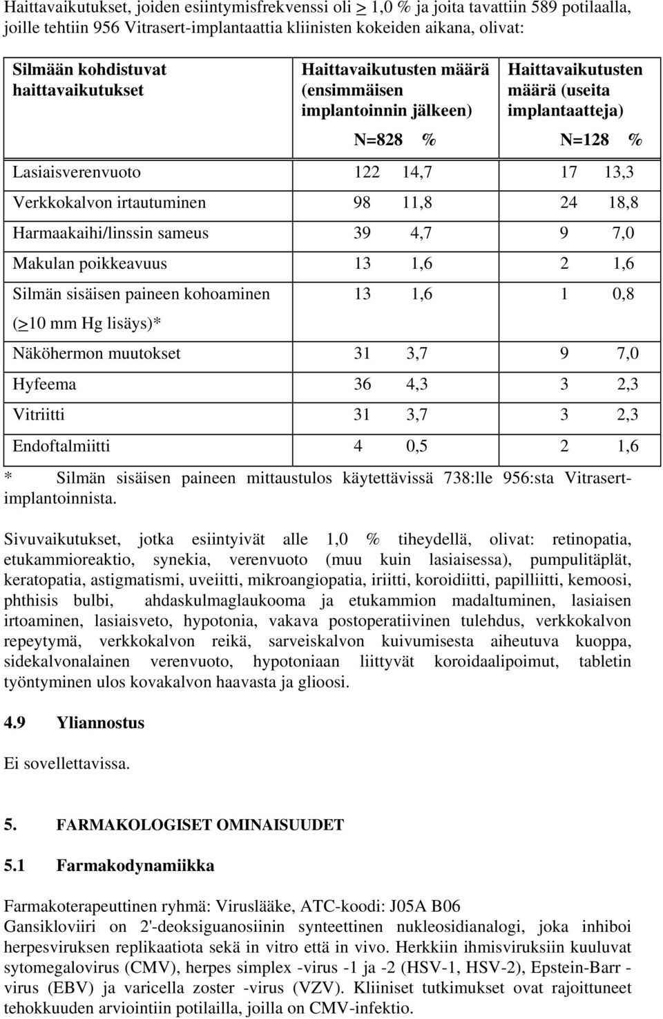 irtautuminen 98 11,8 24 18,8 Harmaakaihi/linssin sameus 39 4,7 9 7,0 Makulan poikkeavuus 13 1,6 2 1,6 Silmän sisäisen paineen kohoaminen (>10 mm Hg lisäys)* 13 1,6 1 0,8 Näköhermon muutokset 31 3,7 9