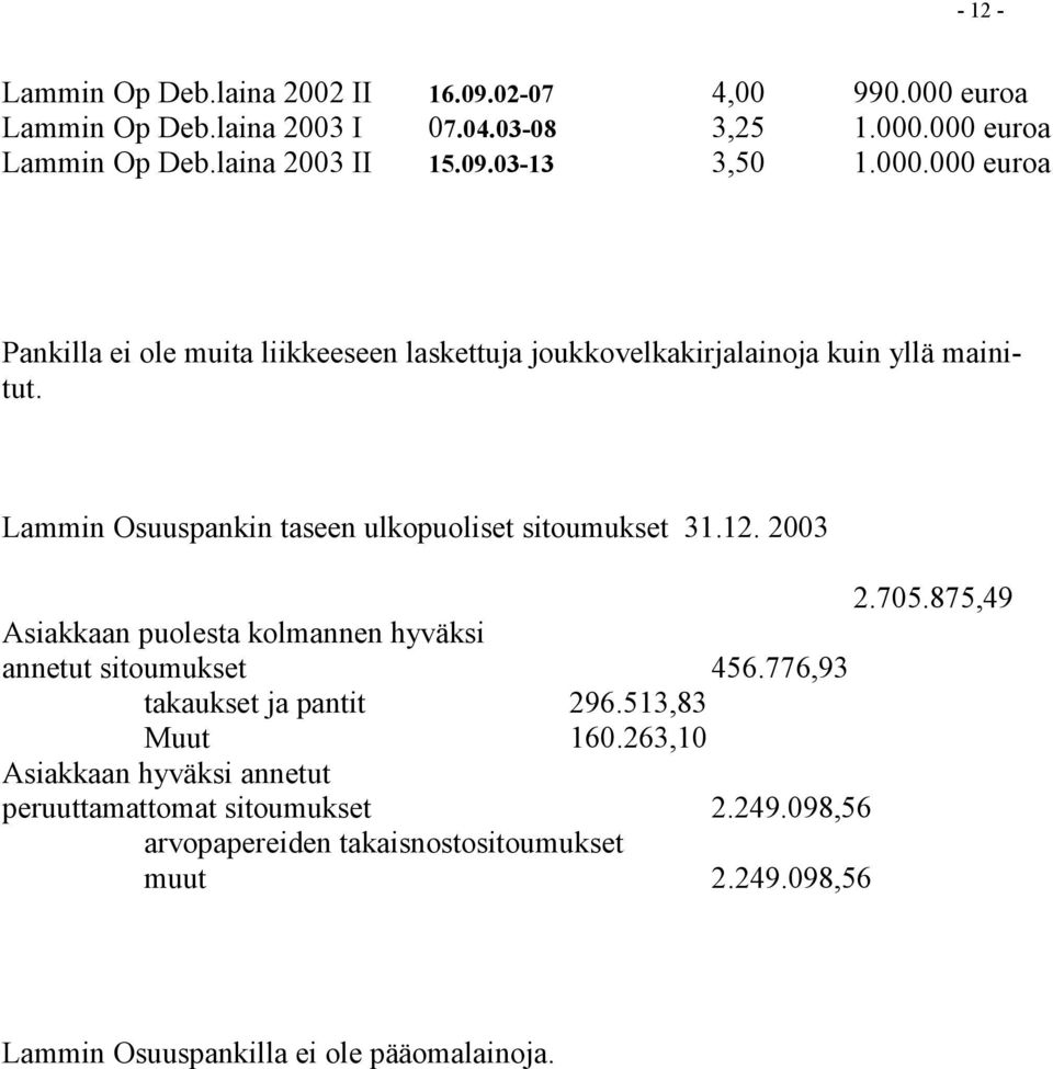 Lammin Osuuspankin taseen ulkopuoliset sitoumukset 31.12. 2003 2.705.875,49 Asiakkaan puolesta kolmannen hyväksi annetut sitoumukset 456.